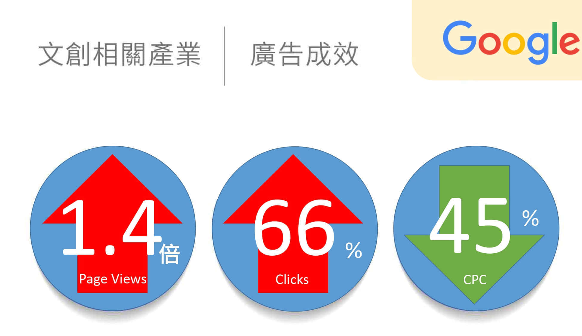 文創相關產業google廣告績效