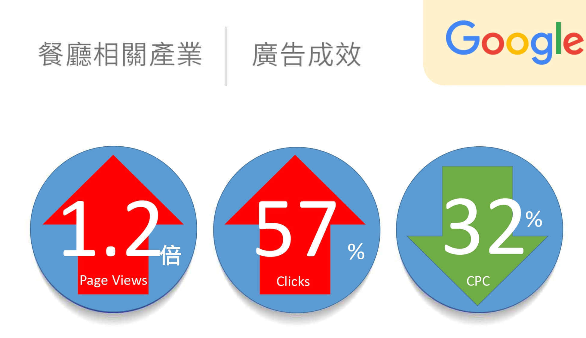 餐廳相關產業google廣告績效