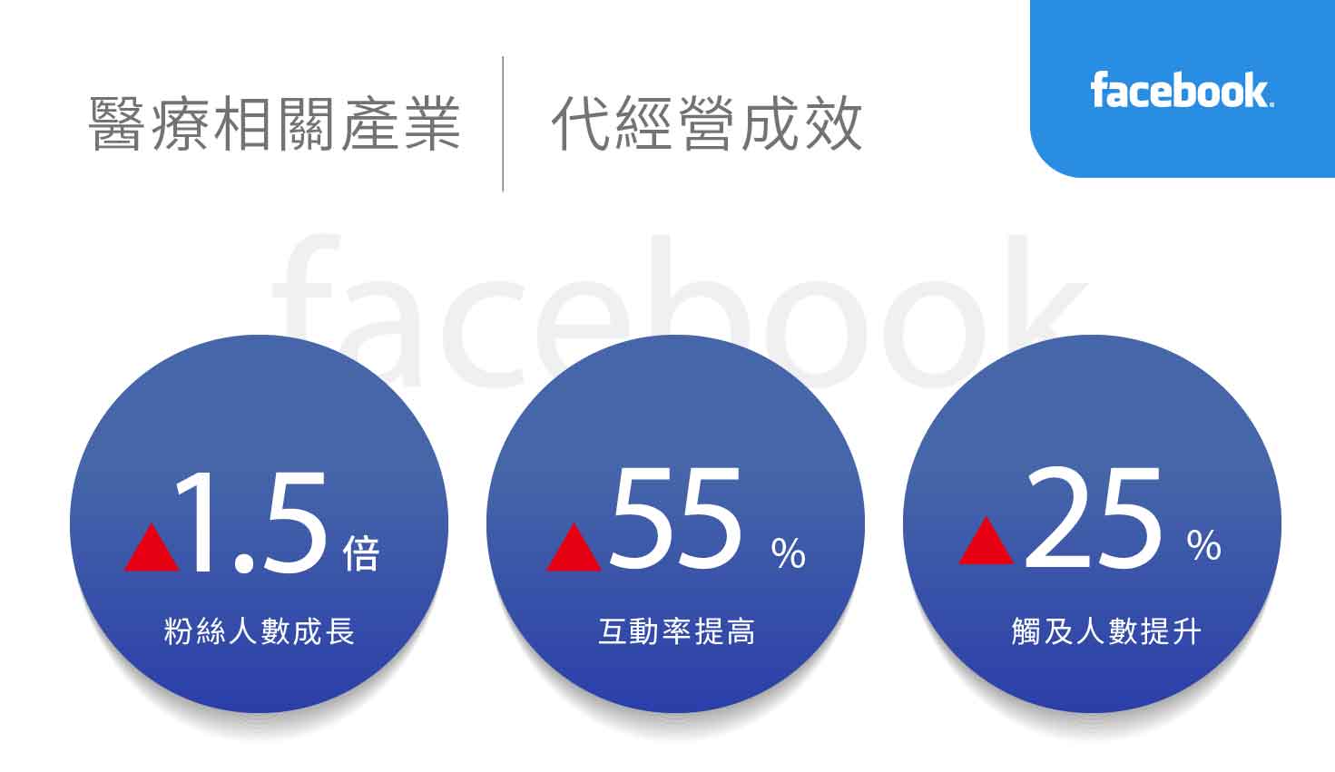 醫療相關產業社群行銷績效