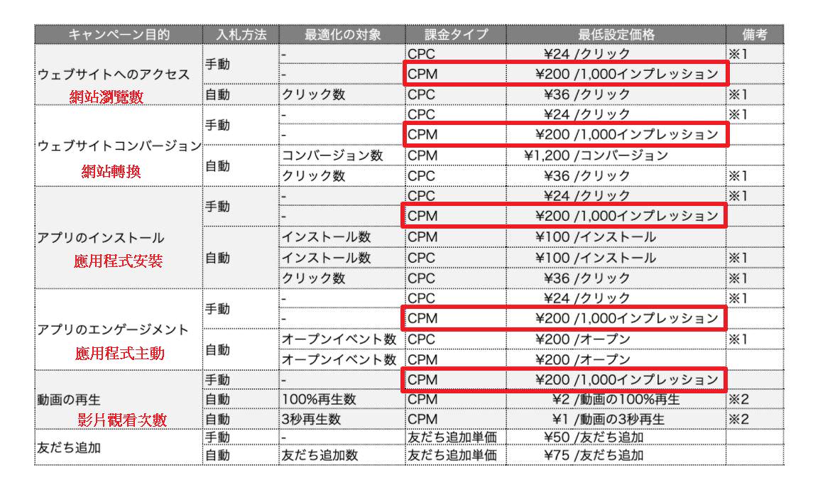 根據LINE for Business網站分析，LINE LAP廣告平台的平均投放CPM大約是日圓200元，換算新台幣約50.44元。